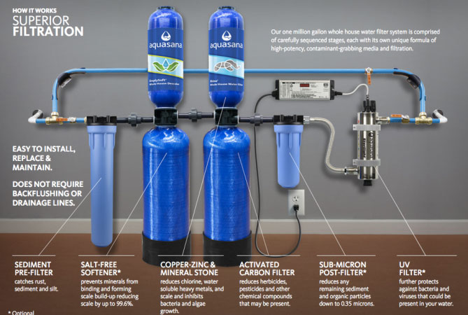 Aquasana Whole House Water Filter